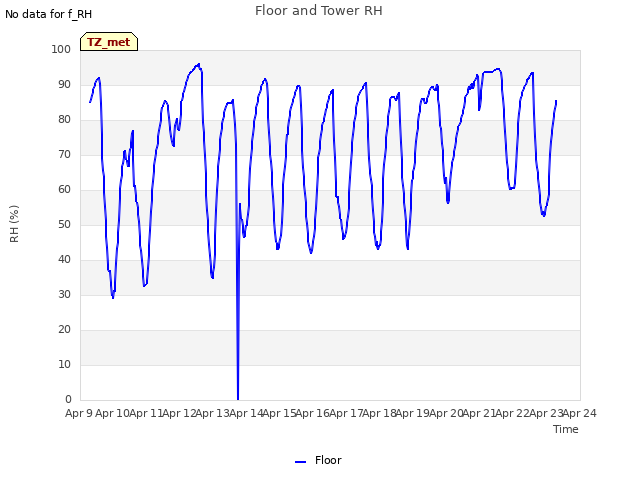 plot of Floor and Tower RH