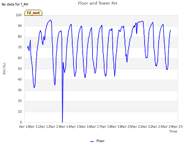 plot of Floor and Tower RH