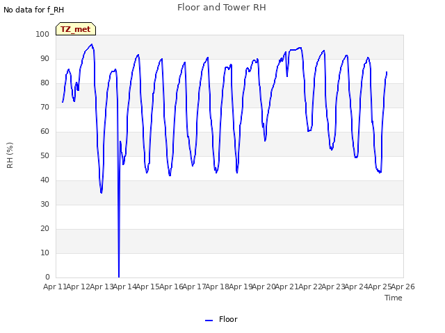 plot of Floor and Tower RH