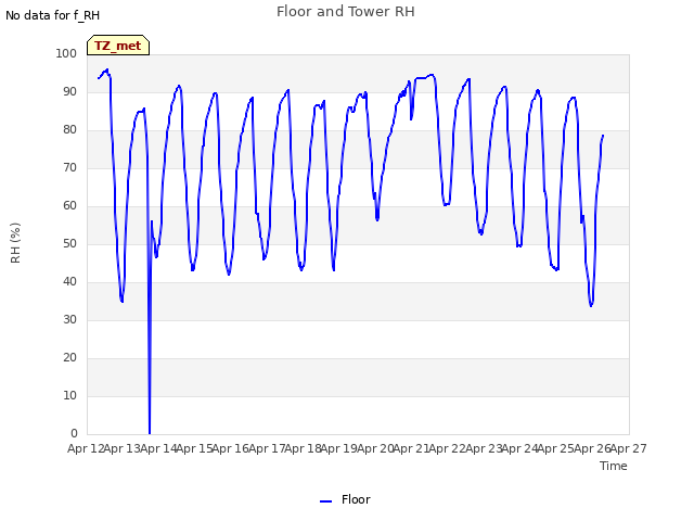 plot of Floor and Tower RH