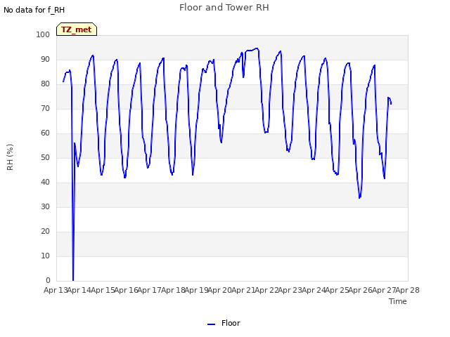 plot of Floor and Tower RH