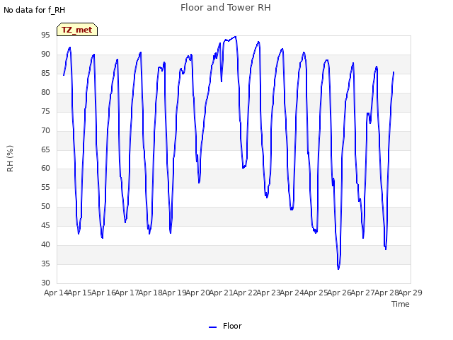 plot of Floor and Tower RH