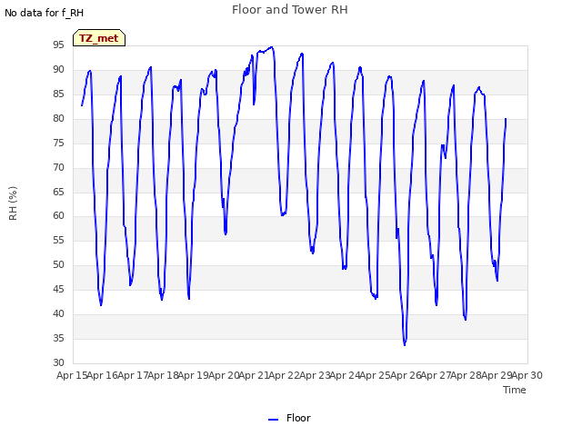 plot of Floor and Tower RH