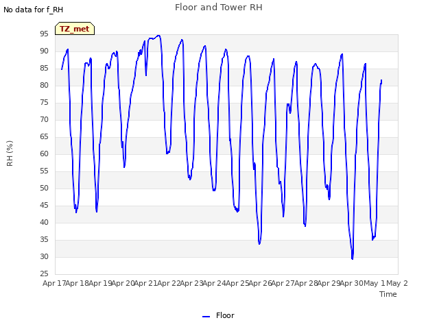 plot of Floor and Tower RH