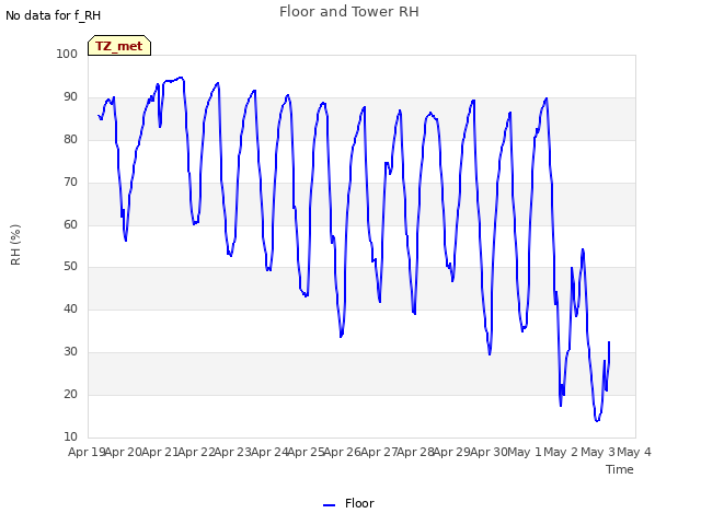 plot of Floor and Tower RH