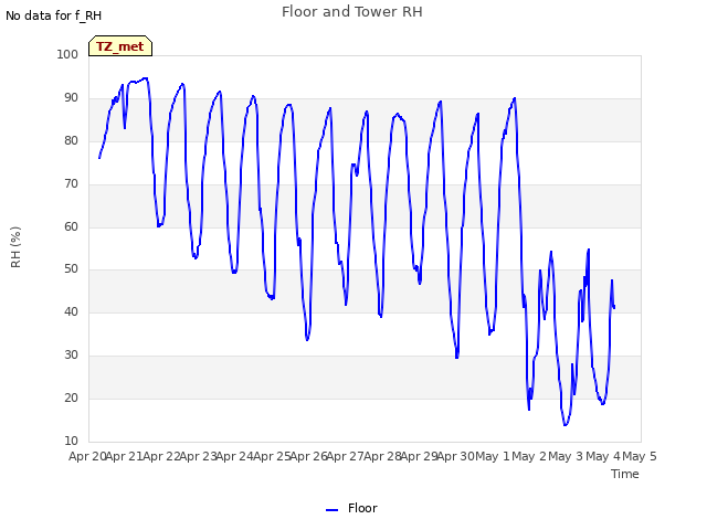 plot of Floor and Tower RH