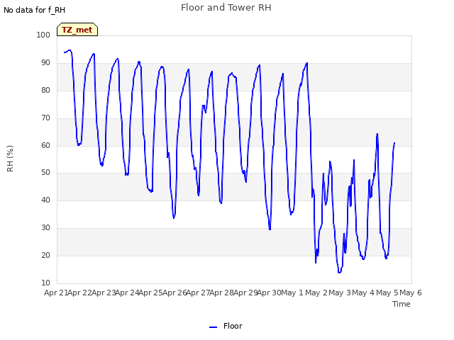 plot of Floor and Tower RH