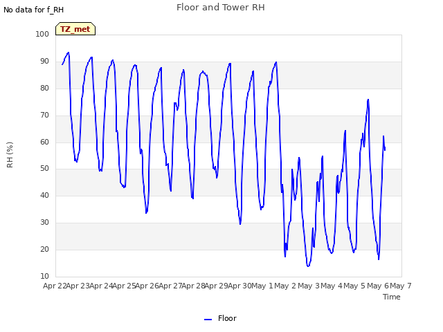 plot of Floor and Tower RH