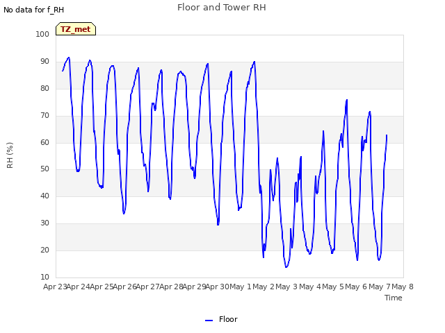 plot of Floor and Tower RH