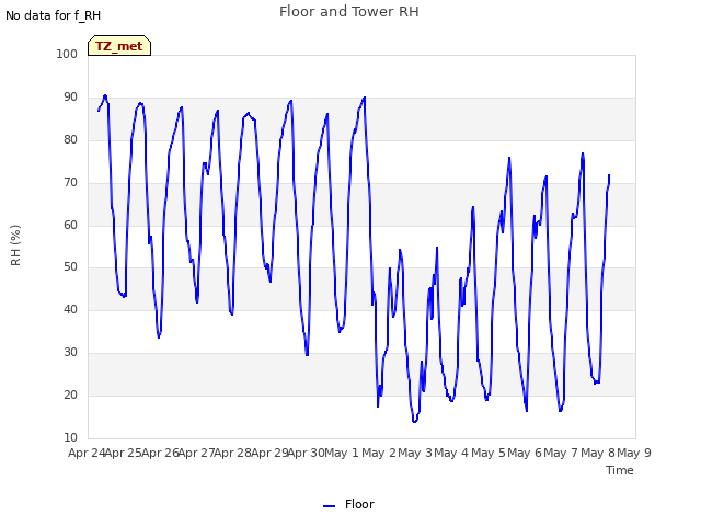 plot of Floor and Tower RH