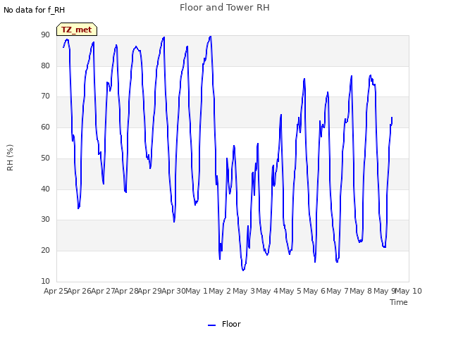 plot of Floor and Tower RH