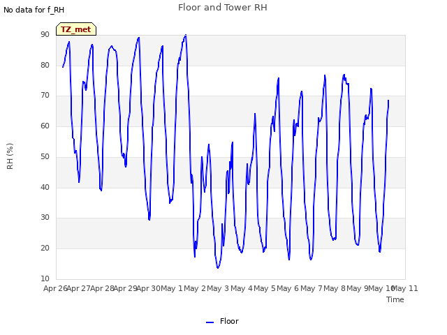 plot of Floor and Tower RH