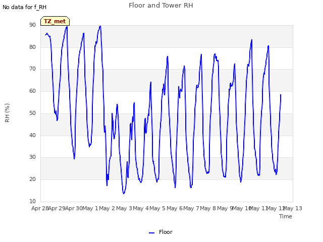 plot of Floor and Tower RH