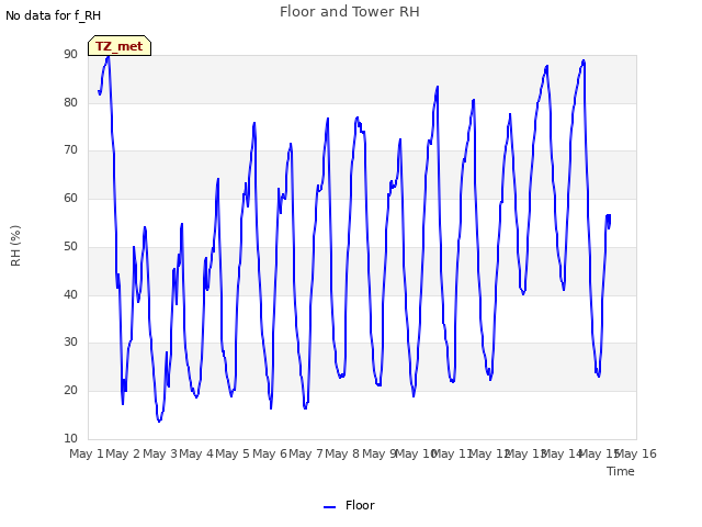 plot of Floor and Tower RH