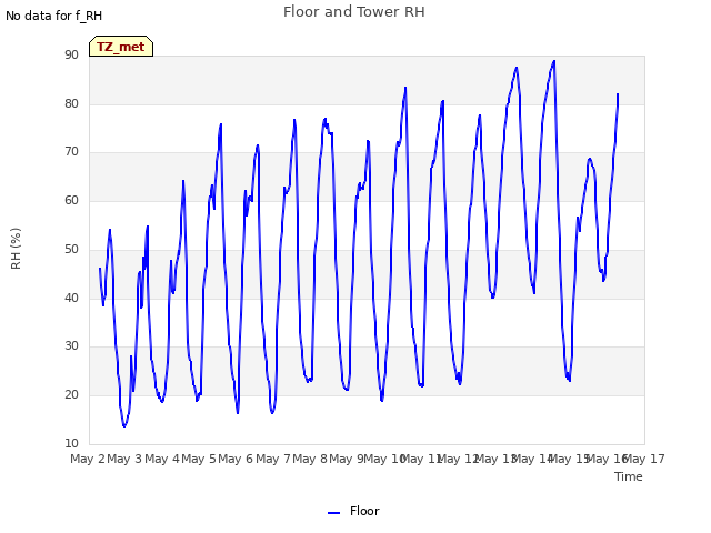 plot of Floor and Tower RH