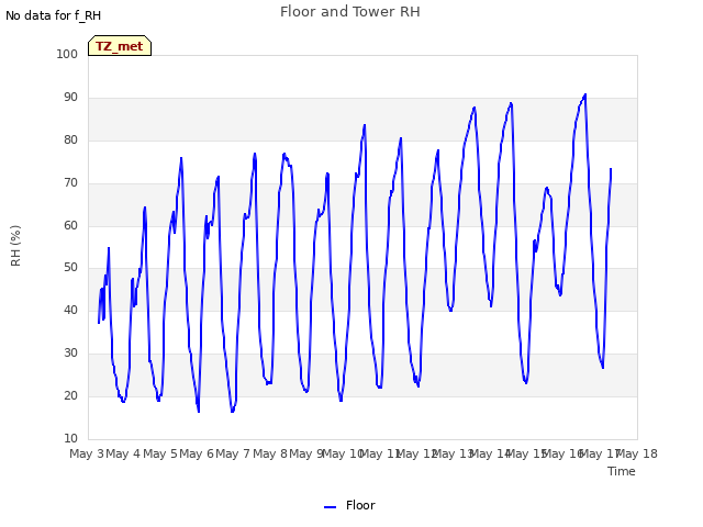 plot of Floor and Tower RH