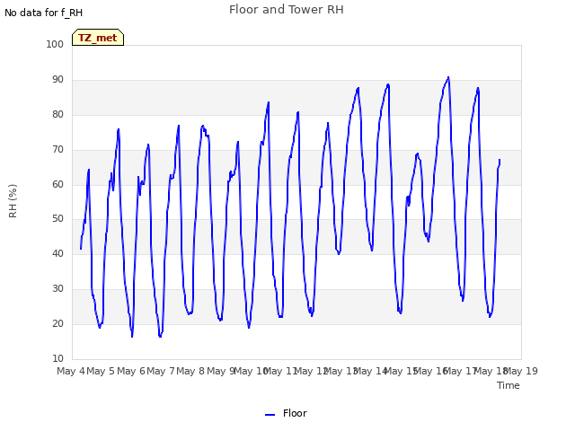 plot of Floor and Tower RH