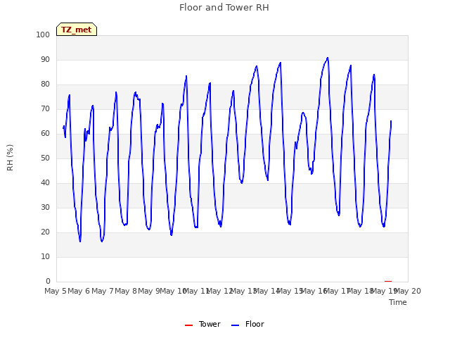 plot of Floor and Tower RH