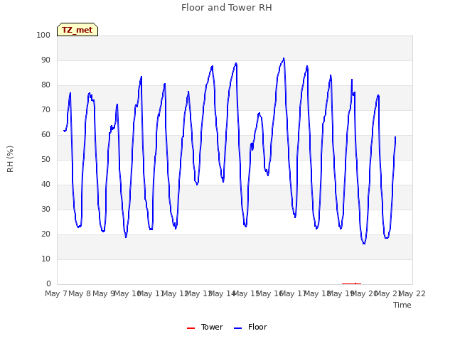 plot of Floor and Tower RH