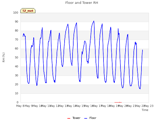 plot of Floor and Tower RH