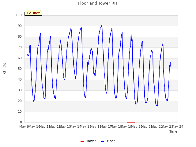 plot of Floor and Tower RH