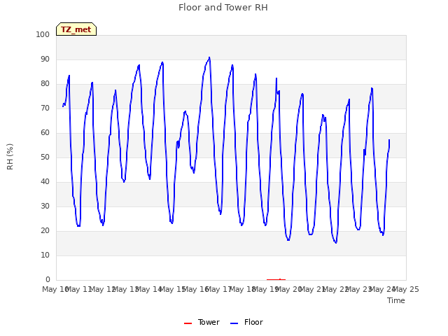 plot of Floor and Tower RH