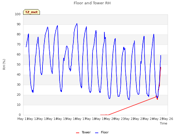 plot of Floor and Tower RH