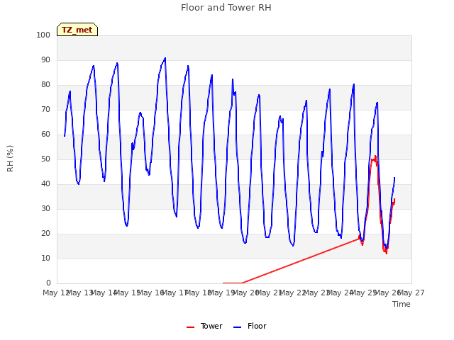 plot of Floor and Tower RH