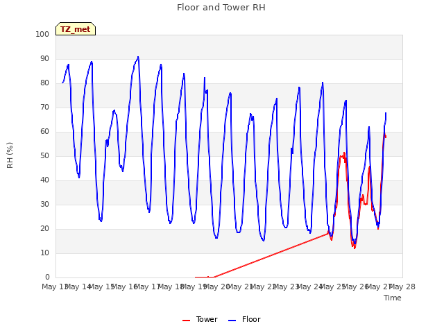 plot of Floor and Tower RH