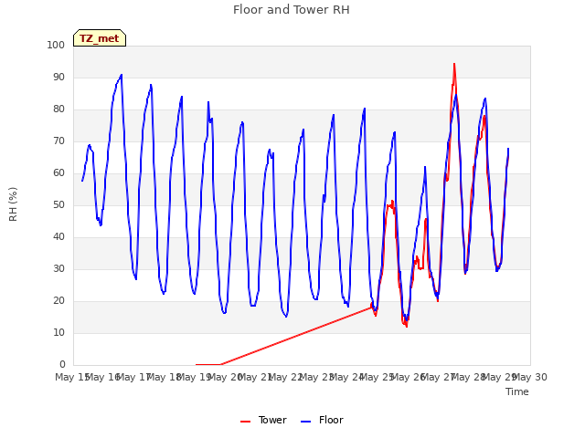 plot of Floor and Tower RH