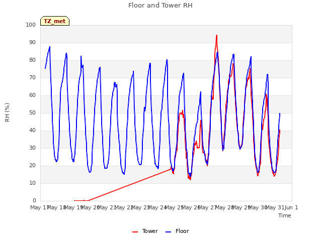 plot of Floor and Tower RH