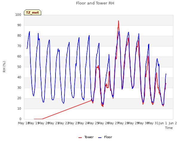 plot of Floor and Tower RH