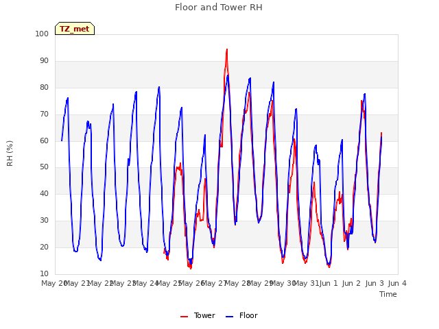 plot of Floor and Tower RH