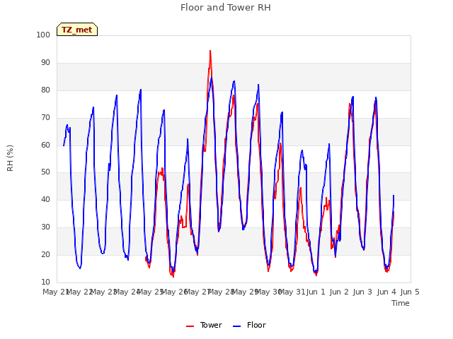 plot of Floor and Tower RH