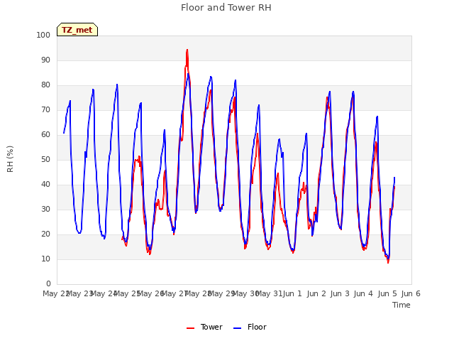 plot of Floor and Tower RH