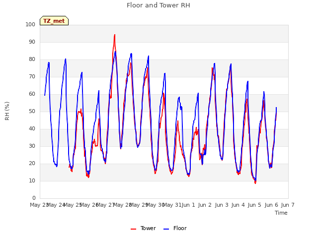 plot of Floor and Tower RH