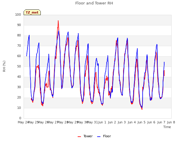 plot of Floor and Tower RH