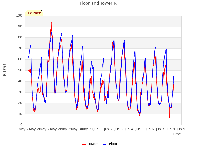 plot of Floor and Tower RH