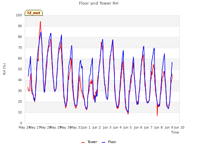 plot of Floor and Tower RH