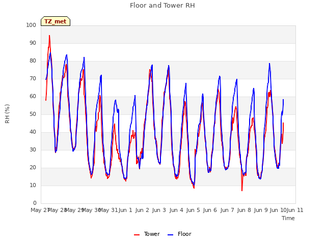 plot of Floor and Tower RH