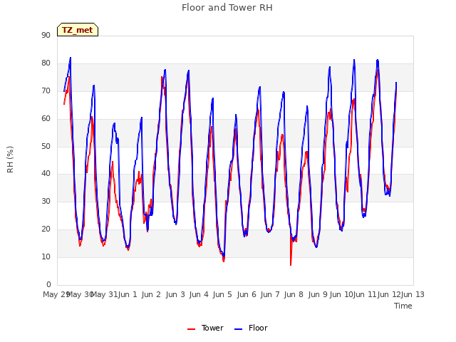 plot of Floor and Tower RH