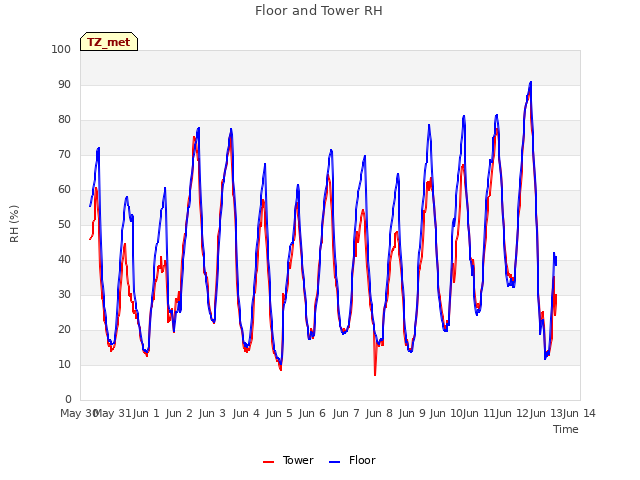 plot of Floor and Tower RH