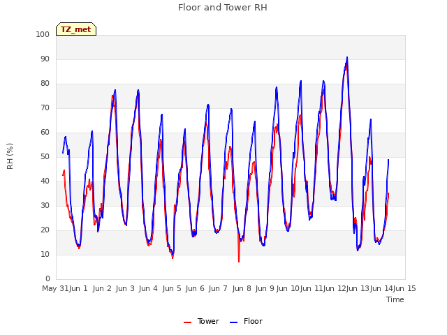 plot of Floor and Tower RH