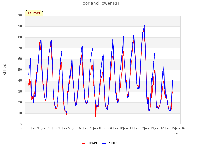 plot of Floor and Tower RH