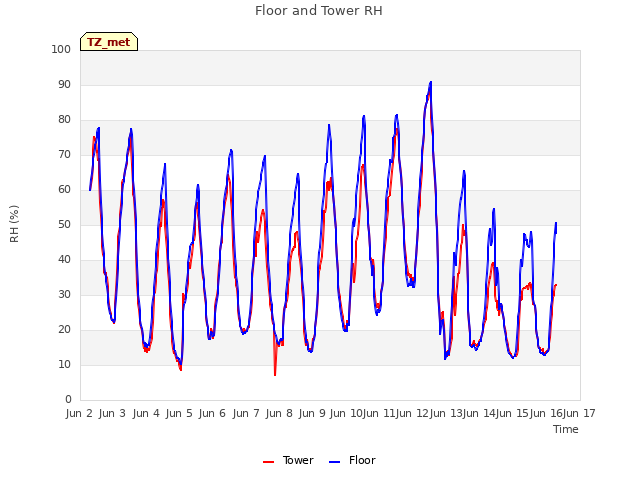 plot of Floor and Tower RH