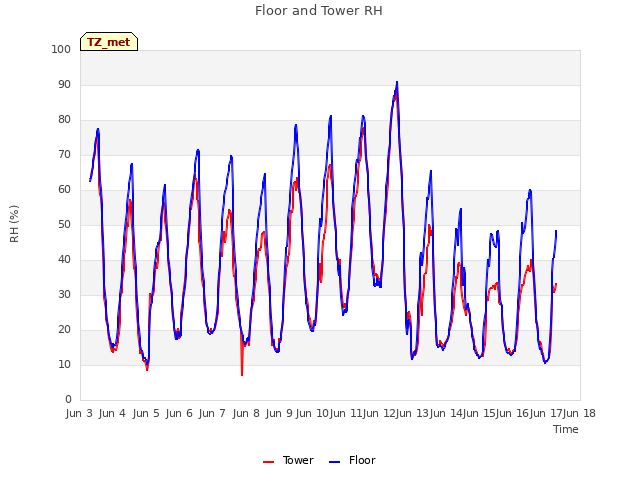 plot of Floor and Tower RH