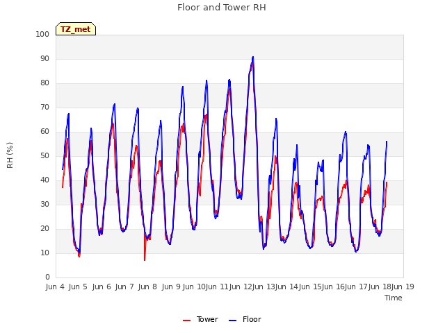 plot of Floor and Tower RH