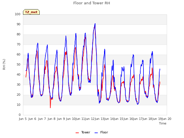 plot of Floor and Tower RH