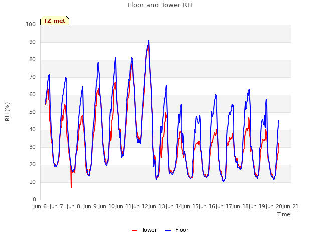 plot of Floor and Tower RH