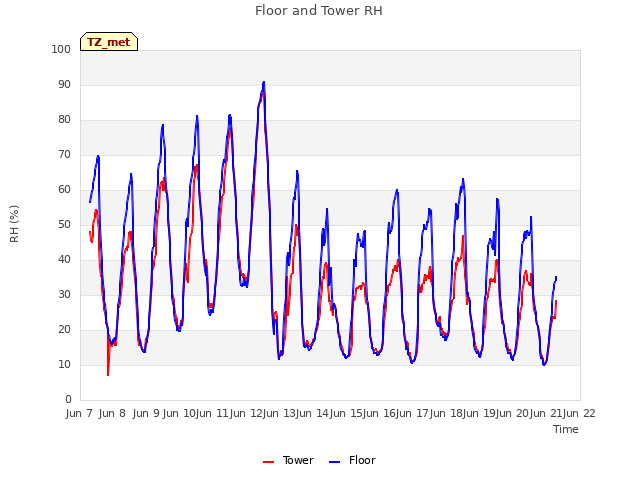 plot of Floor and Tower RH